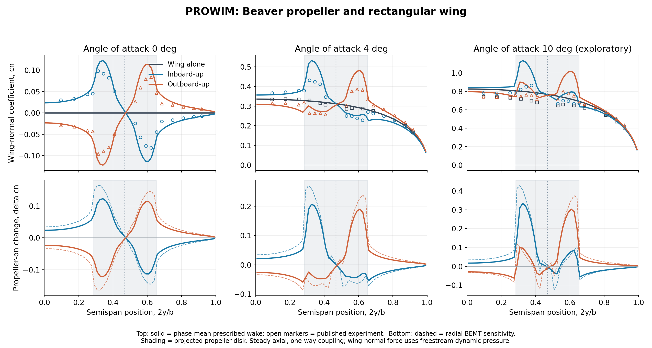 PROWIM comparison at 0 and 4 degrees: wing-normal loading for wing alone, inboard-up and outboard-up, with model curves and experimental markers; lower plots show propeller-on loading change and radial BEMT sensitivity