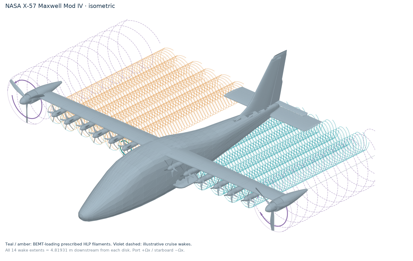 Complete X-57 Mod IV reference geometry with twelve high-lift propeller prescribed wakes in teal and amber, and two dashed violet illustrative cruise wakes