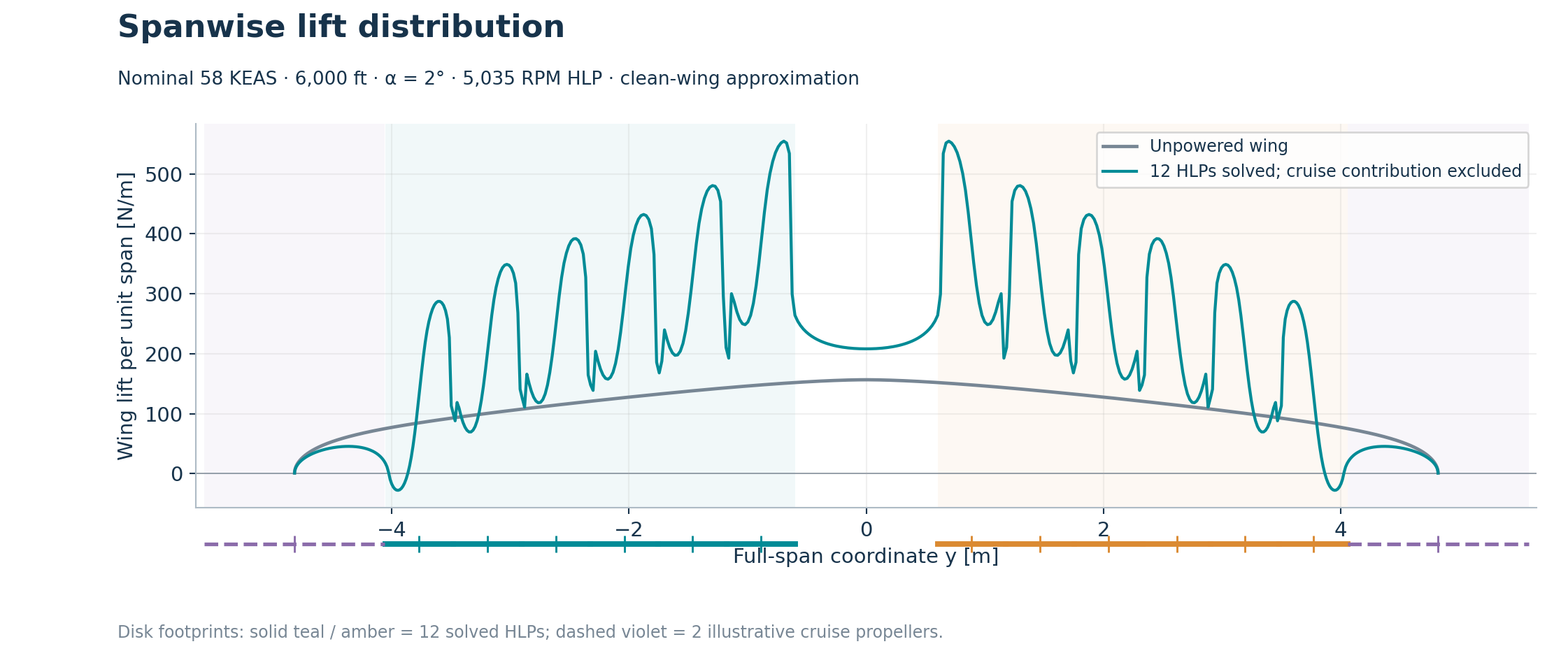 Wing lift per unit span in newtons per metre versus full-span coordinate in metres. The twelve-HLP model has local loading peaks around the propeller footprints compared with the unpowered baseline.